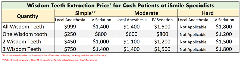 wisdom teeth extraction price in Houston area at ismile specialists