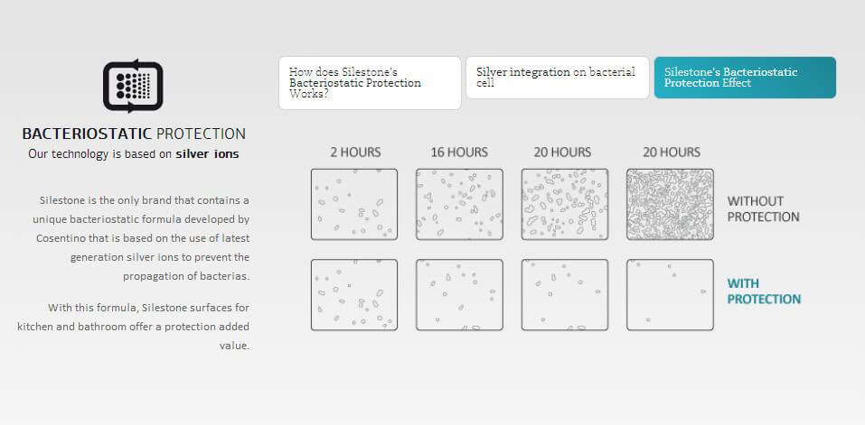 Infographic showing the bacteriostatic protection effect of Silestone, illustrating reduced bacterial presence over 20 hours with and without protection.
