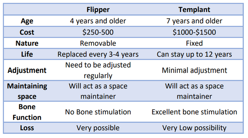 Temporary dental implant advantages