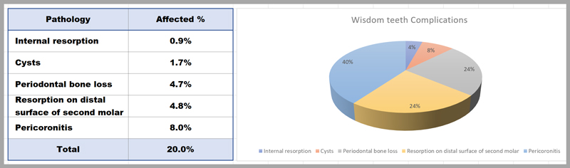 wisdom teeth complications