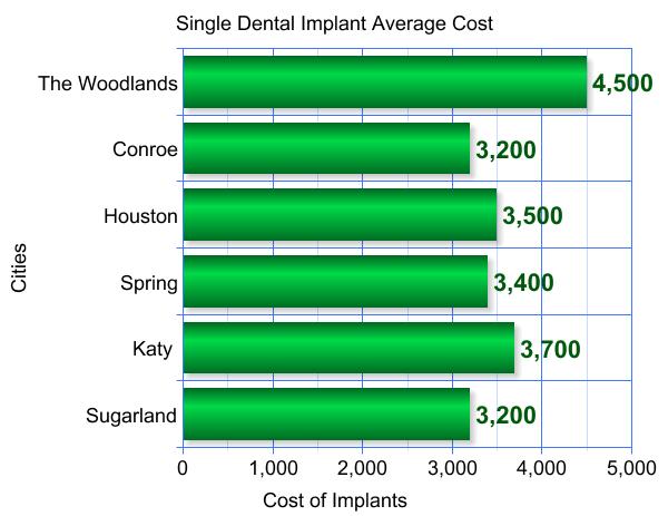 Cost of dental implants in houston