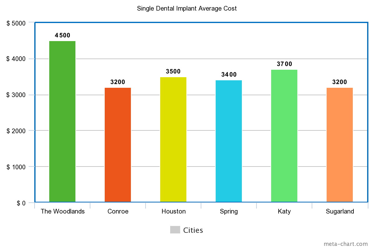 Average Cost Of Dental Implants Chart