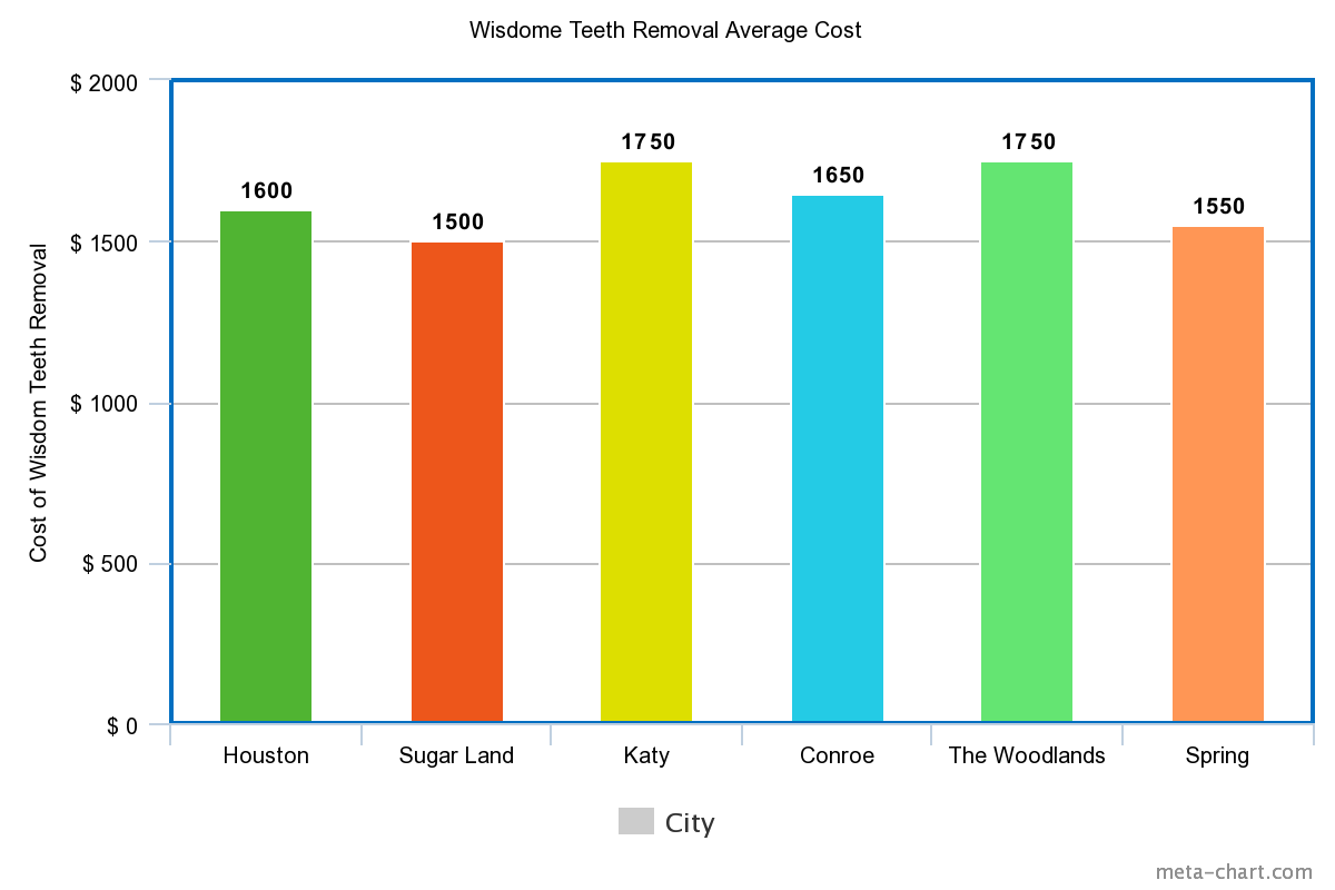 Average Cost Of Wisdom Teeth Removal Houston