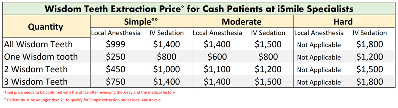 Wisdom tooth extraction cost deals